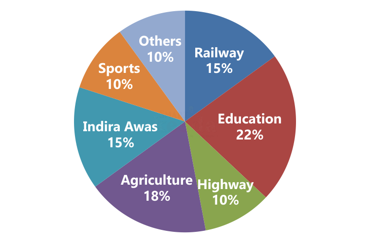 Data Interpretation Quiz Pie Chart For Ibps Clerk Mains Lic Aao Lic Ado 2023 Cet Syndicate 5404