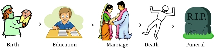 Logical Sequence Of Words Examples