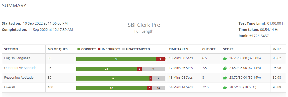 Smartkeeda best online test series for SBI Clerk 2023