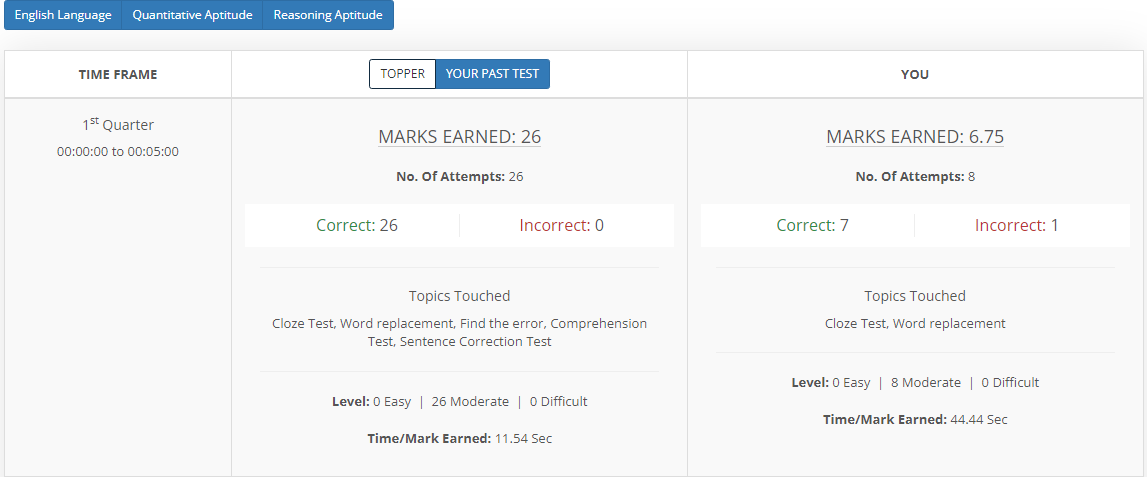 Speed analysis testzone smartkeeda best test series for SBI Clerk 2023