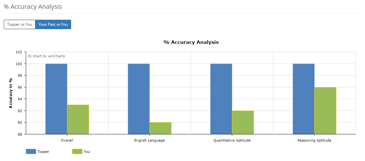 Accuracy graph smartkeeda best test series for SBI Clerk 2023