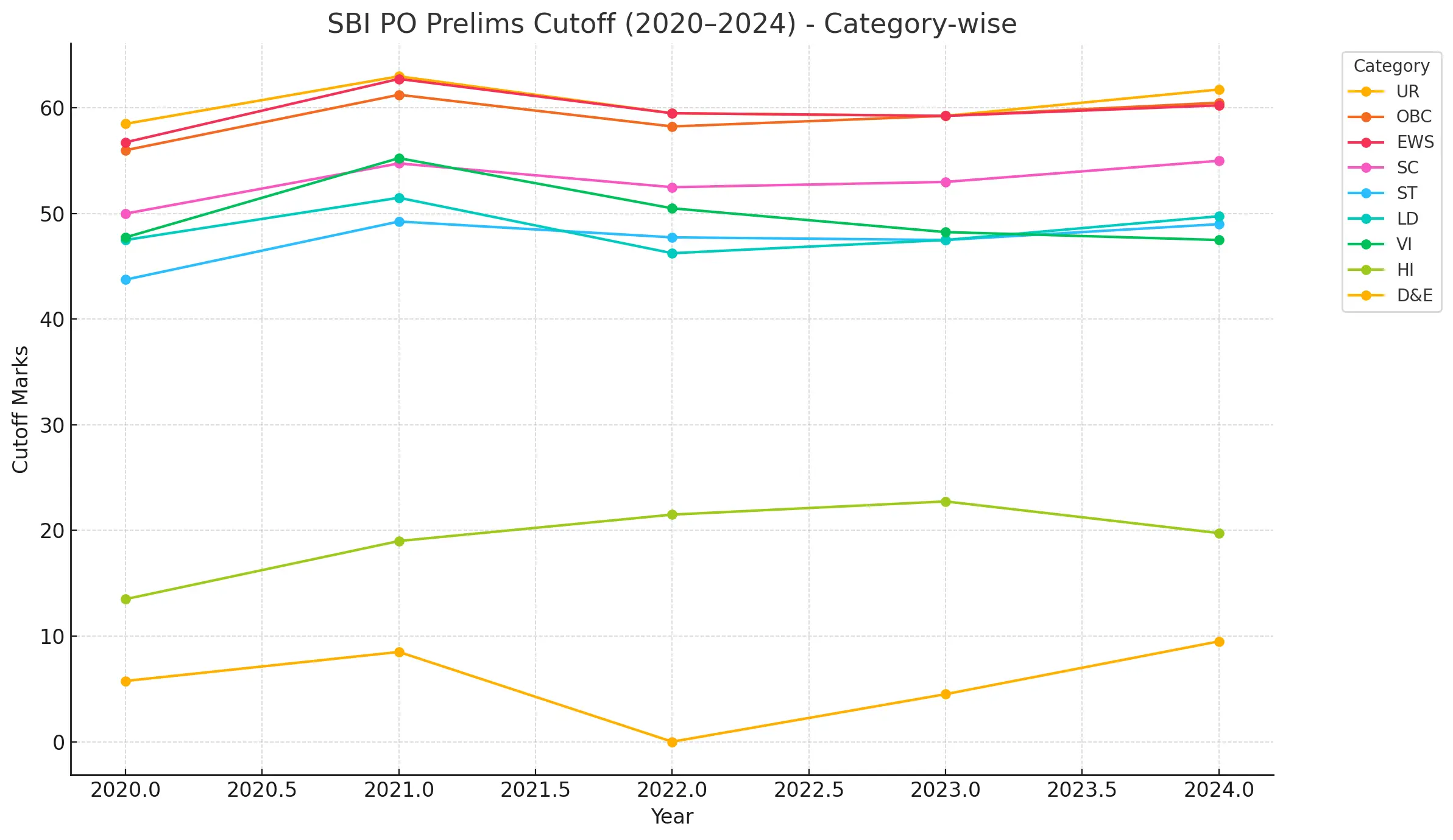 SBI PO Pre cutoff 2020 - 2024