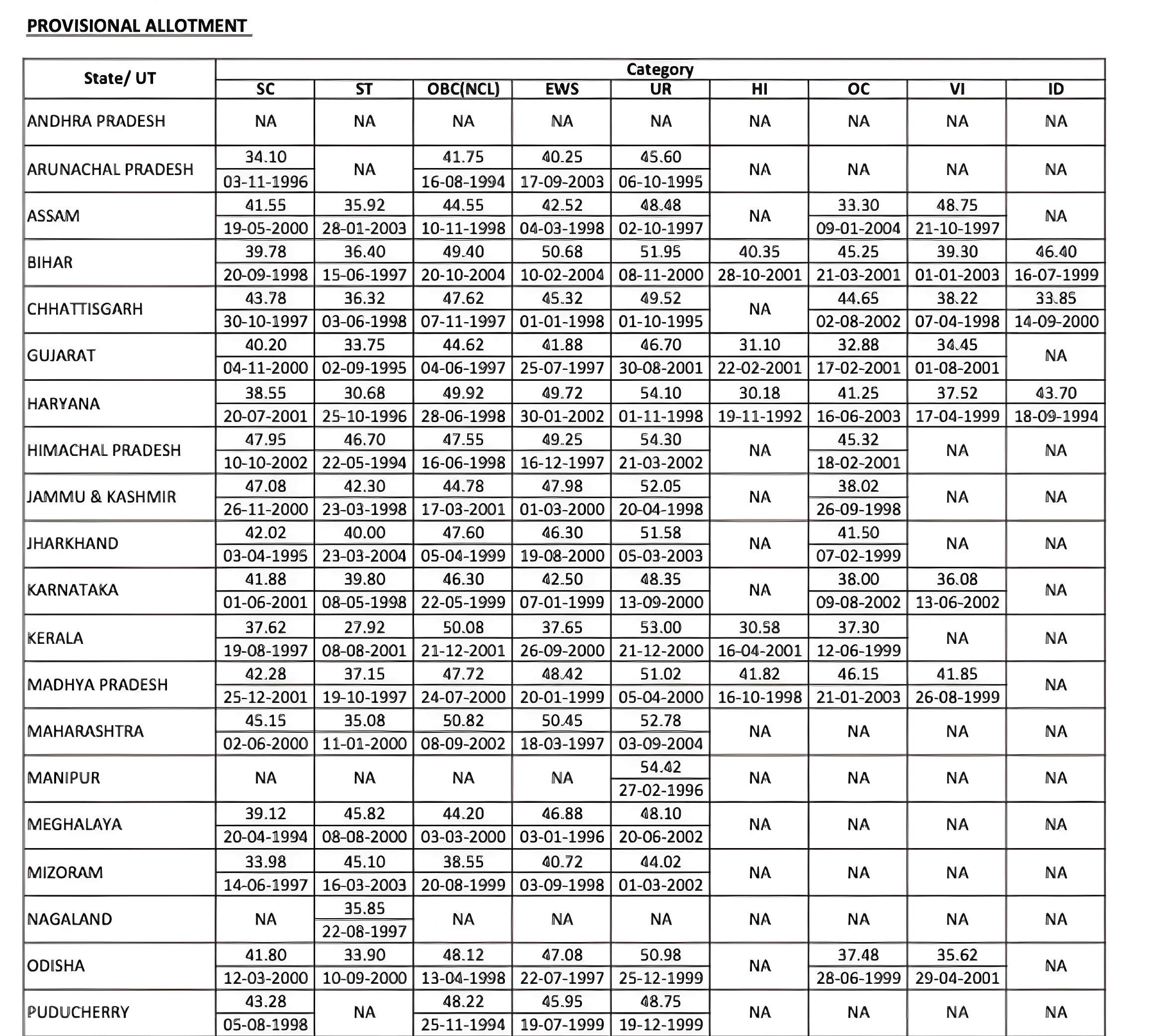 IBPS RRB PO Final Cut off Minimum Scores