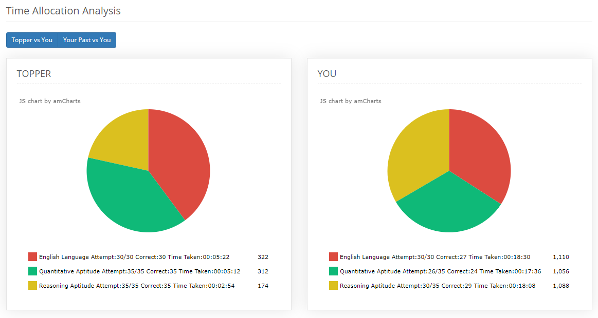 Time allocation management topper vs you smartkeeda testzone test series for sbi clerk 2023