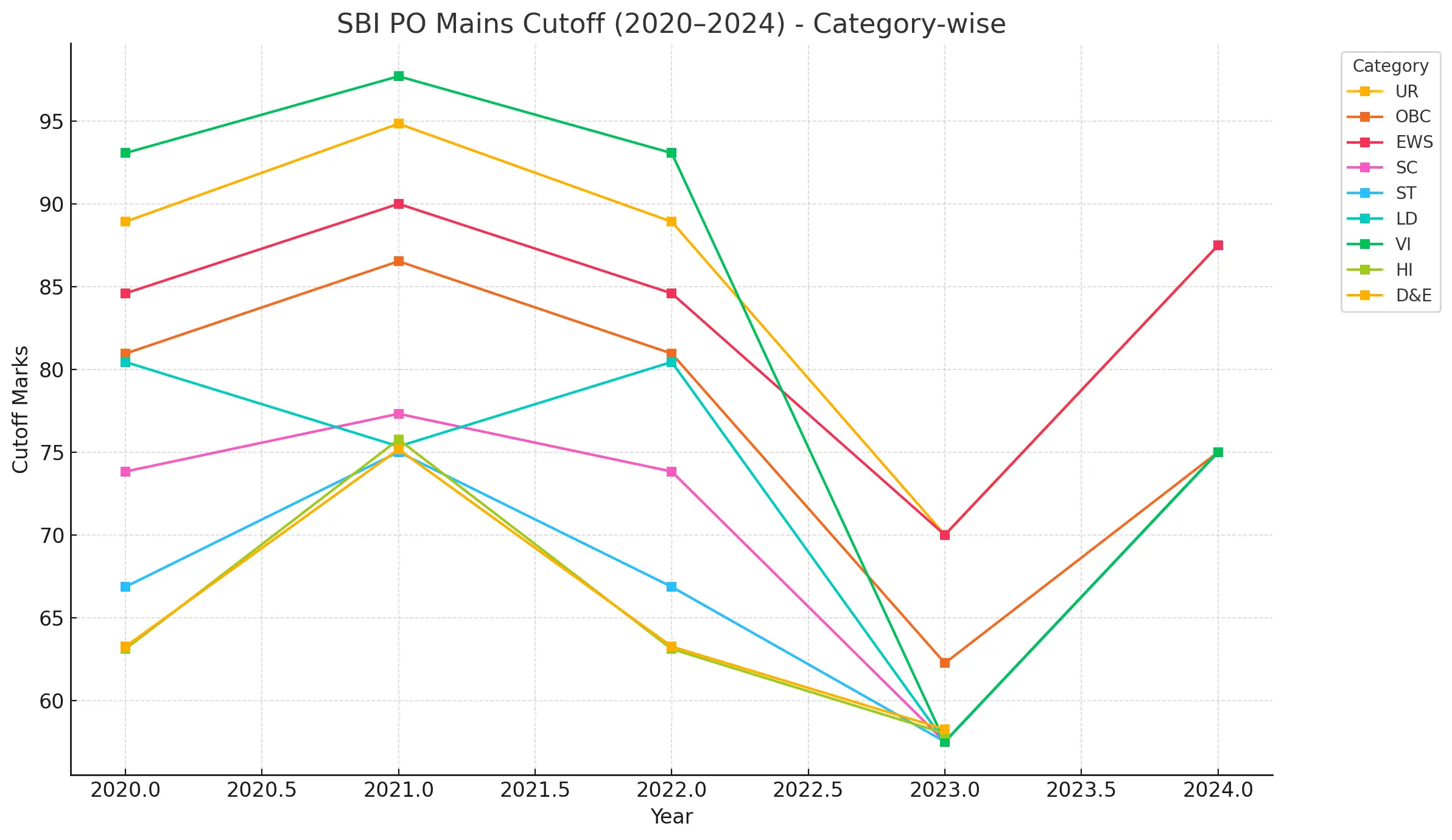 SBI PO Mains cutoff 2020 - 2024